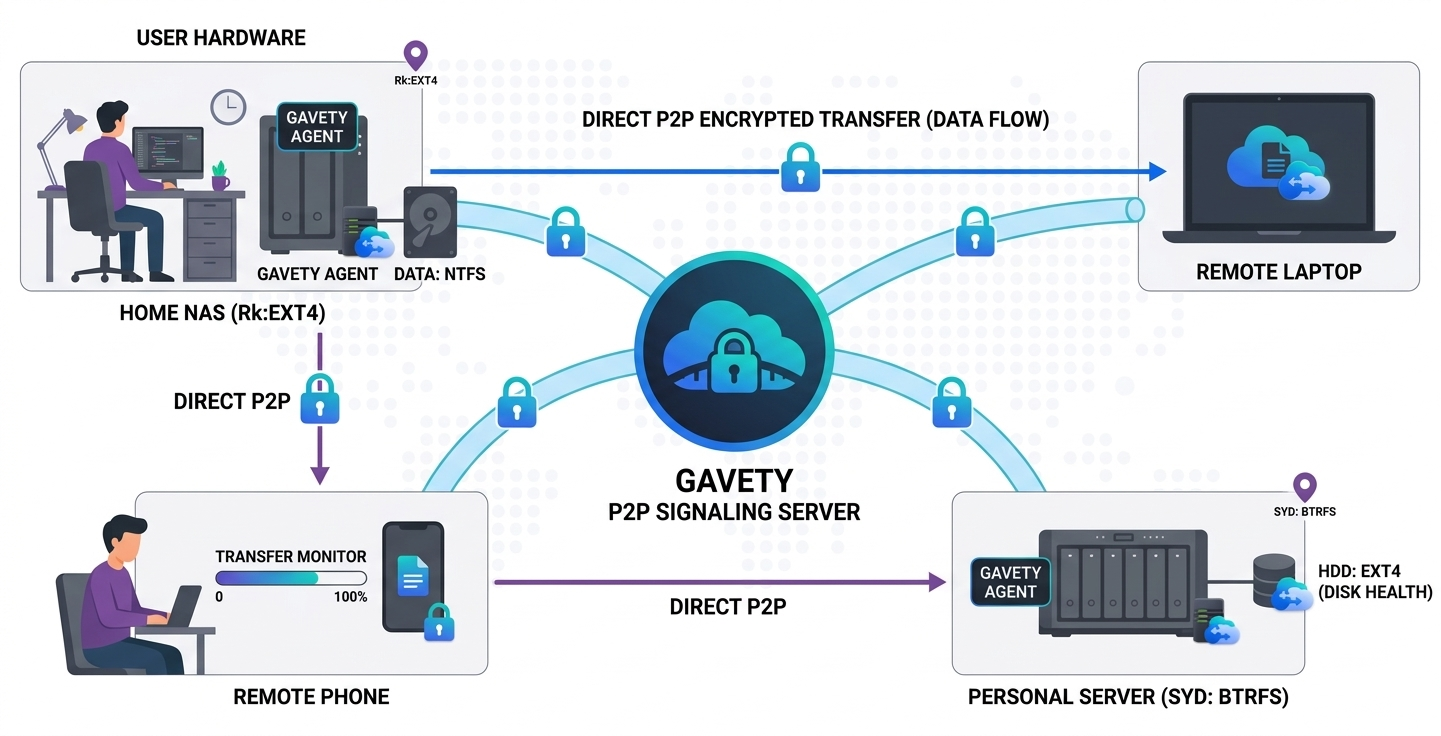 Gavety P2P data flow